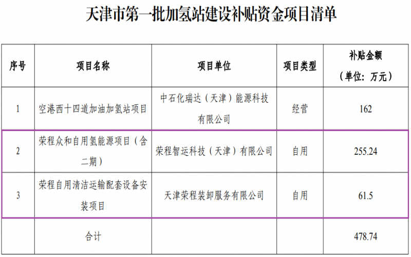 喜迎七一 向黨獻(xiàn)禮 - 天津市首批加氫站建設(shè)補(bǔ)貼資金項(xiàng)目公示，榮程兩項(xiàng)目入圍